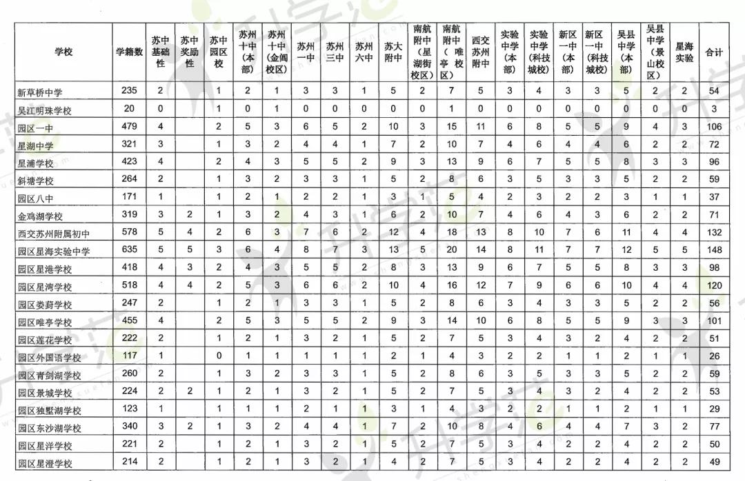 苏州高新区普高录取分数线,2019年苏州普高扩招多少人