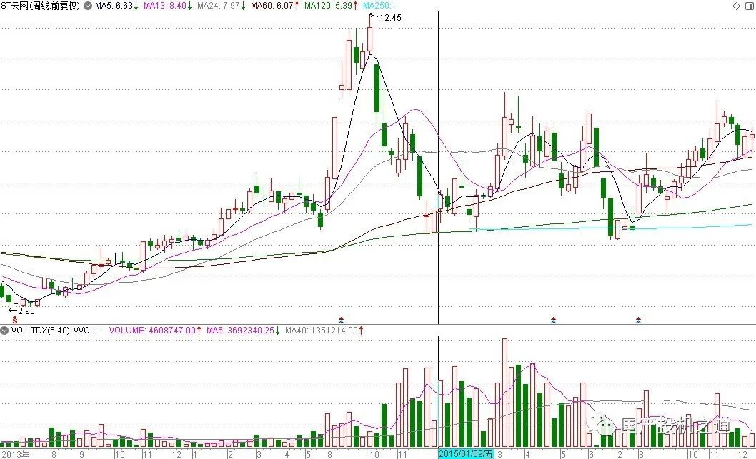 涨停板进阶战法,涨停板突破六十日线战法