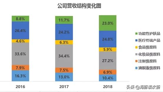 全球几大最好的玻尿酸供应商,全球最大的玻尿酸生产研发基地