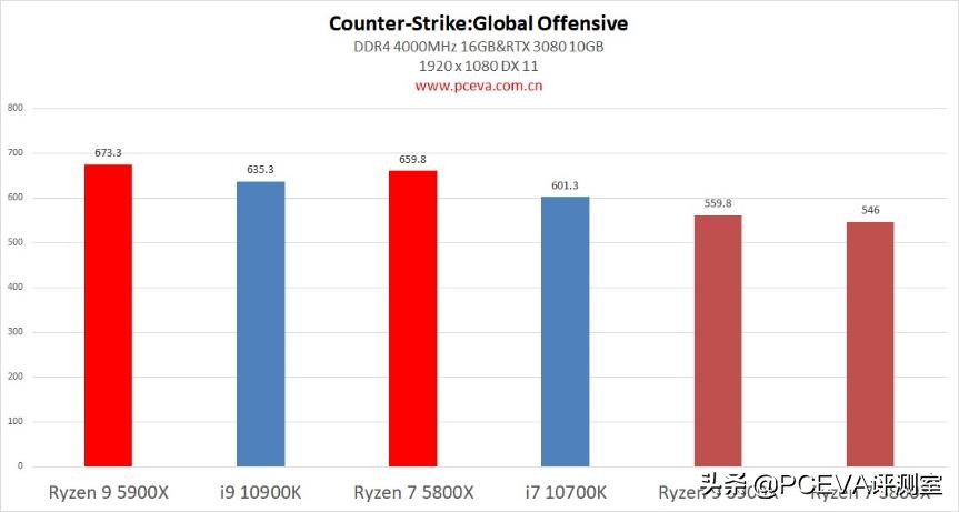 锐龙73800x对比锐龙55600x,锐龙75800h和锐龙76800h