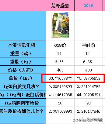 荒野盛宴的猫粮怎么样,荒野盛宴的猫粮靠谱吗