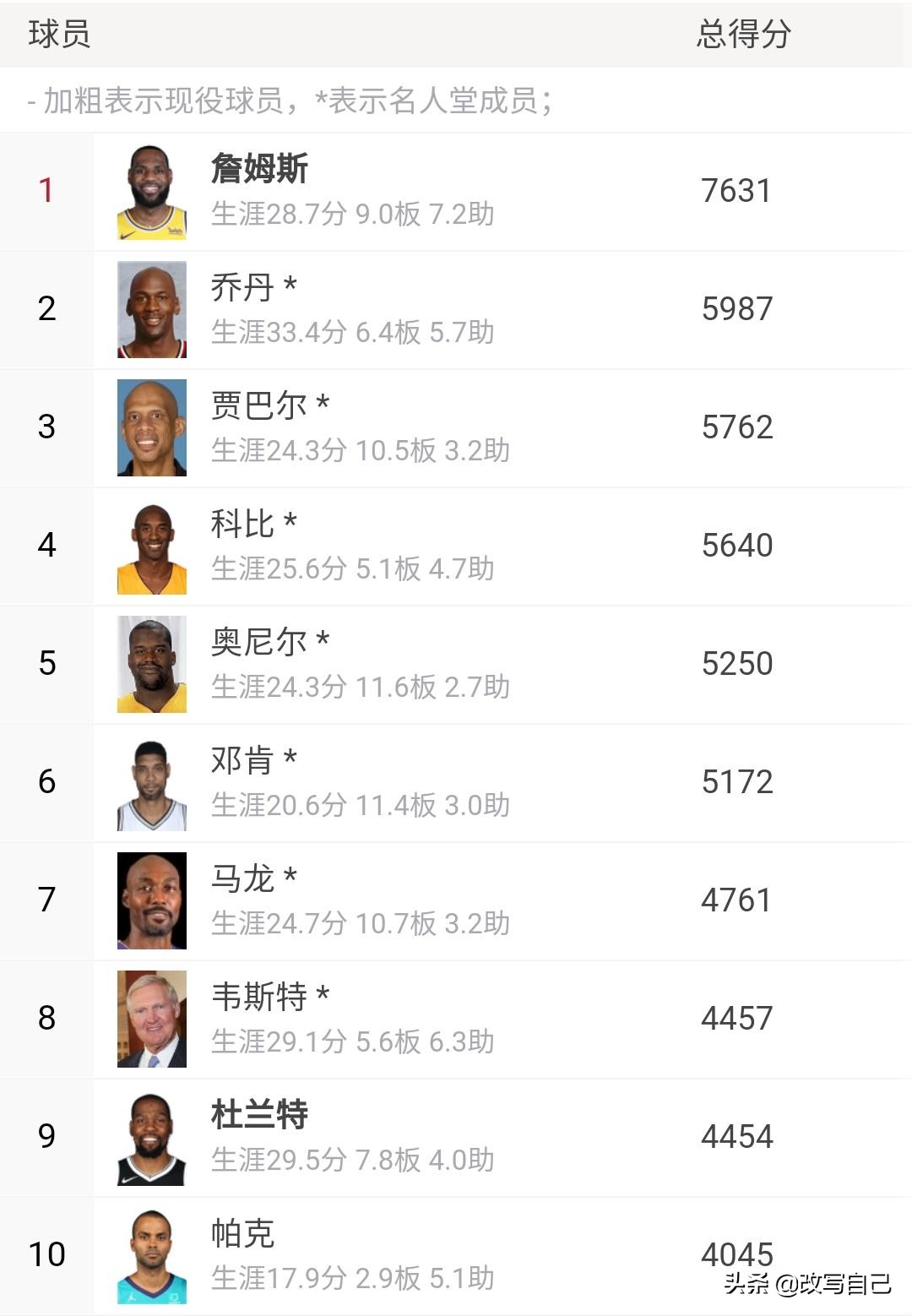 詹姆斯有哪些数据进入了历史前十,詹姆斯有几个数据在历史前十