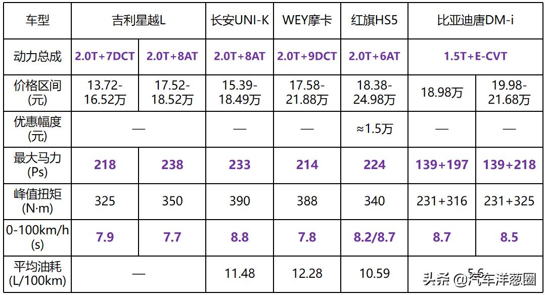 动力强口碑好三款热门家用suv推荐,15万预算性价比最高的suv该选哪款