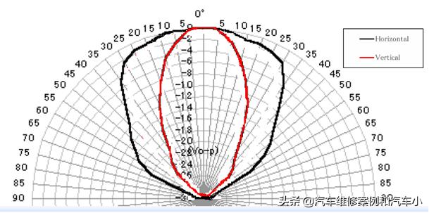 红外倒车雷达工作原理,倒车雷达的工作原理