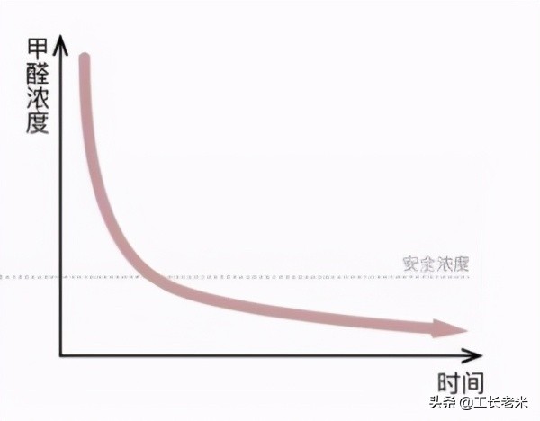 家庭装修什么东西甲醛污染最严重,新房装修甲醛轻度污染可以入住吗