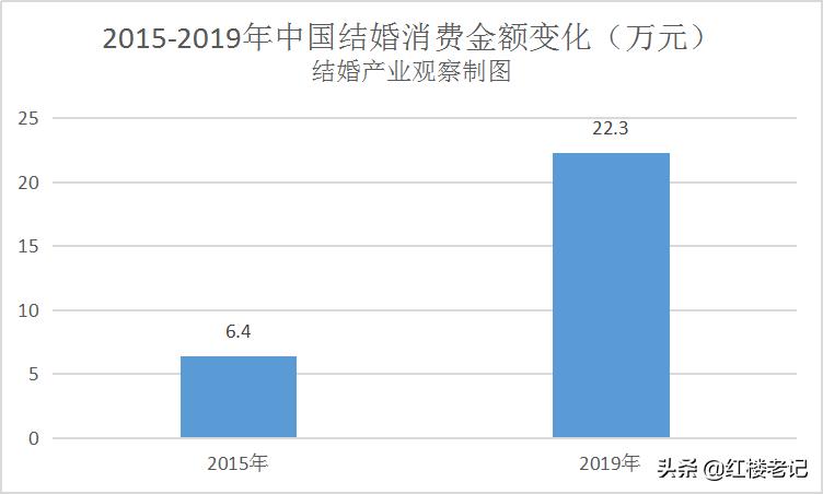 未来5年婚庆行业前景,今年婚庆市场的现状及前景