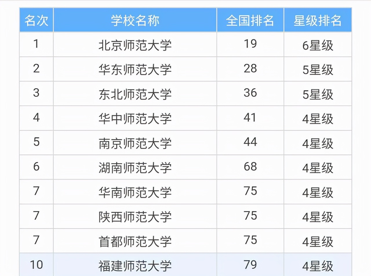 全国师范类高校排行榜，河南8所全部入选，郑州师范学院百名开外
