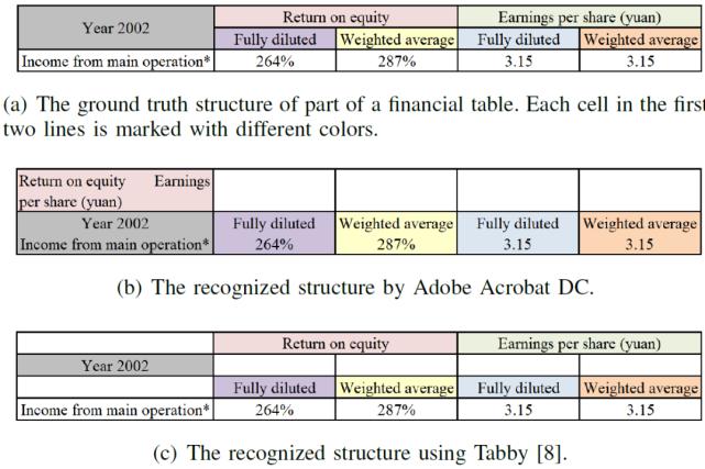 三篇论文，纵览深度学习在表格识别中的最新应用