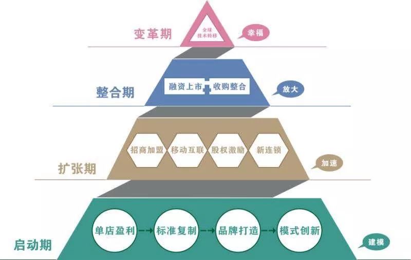 十六种连锁模式,连锁的三种基本模式