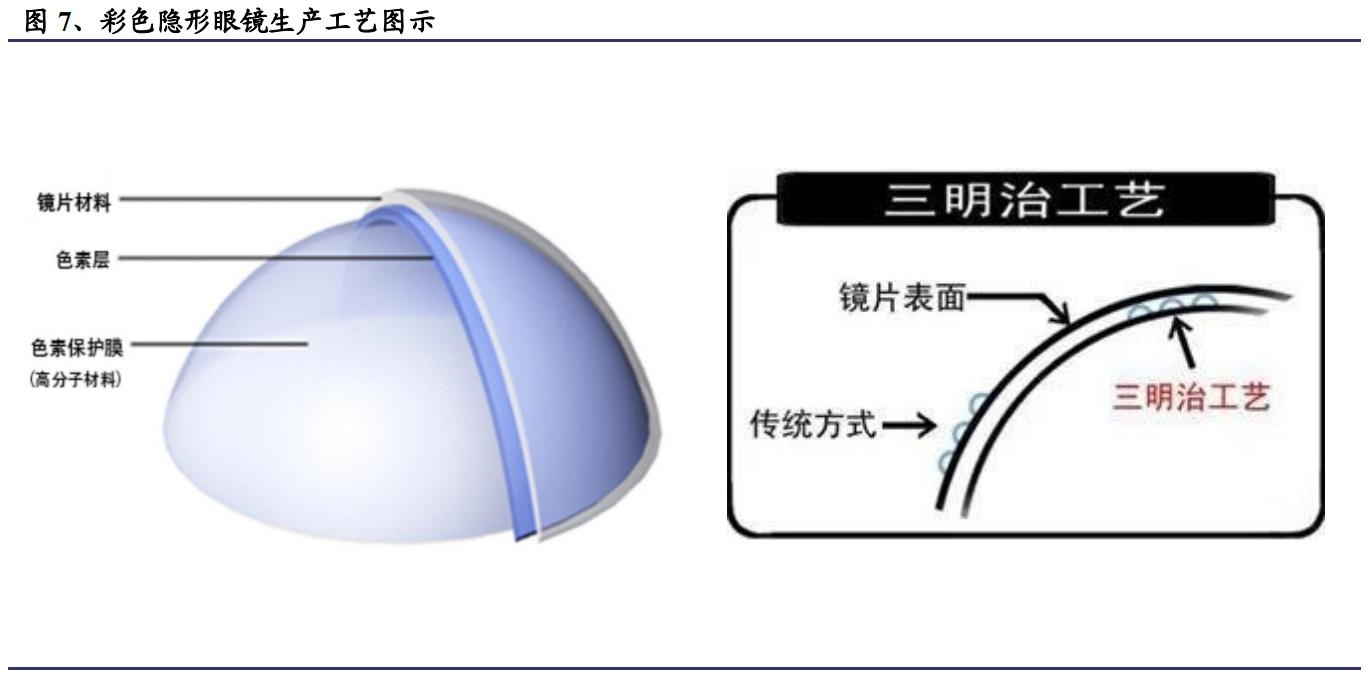隐形眼镜生产行业前景,隐形眼镜行业的成本结构分析