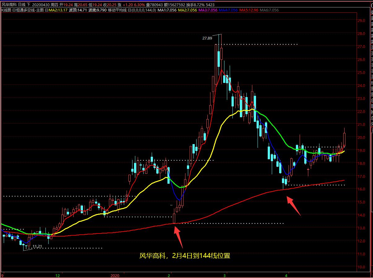 144天均线战法,21均线与144均线组合战法
