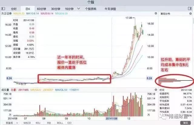 股票筹码分布怎么看,如何看股票的筹码分布图