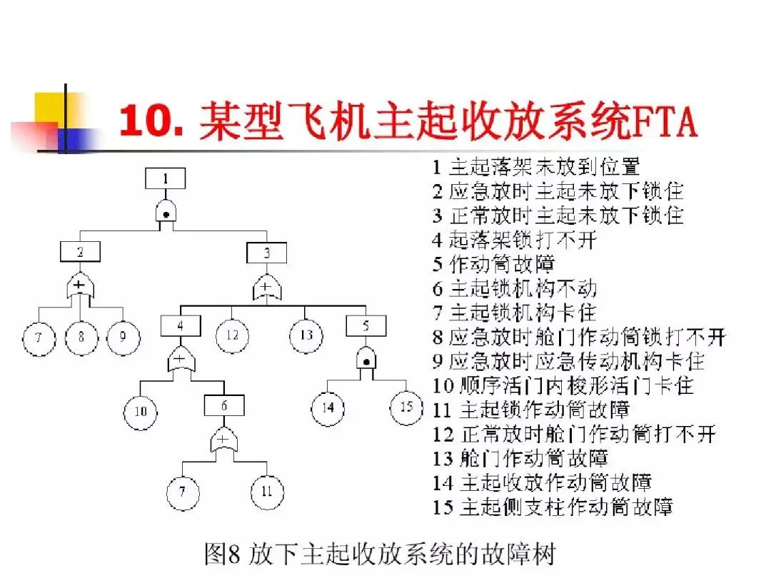 故障树分析法的优缺点,故障树分析法例子