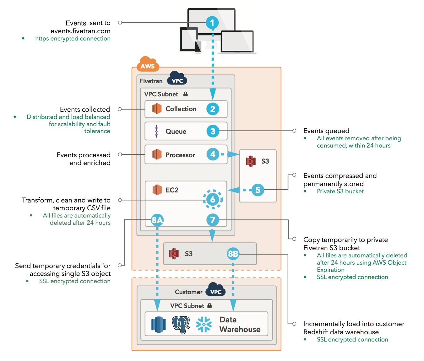 Fivetran：自动化数仓集成服务