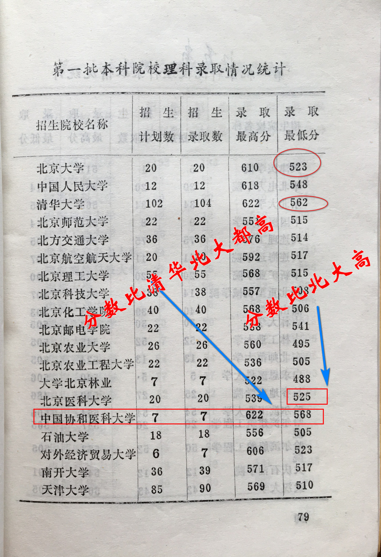 清华协和医学院2020录取分数线,2009年协和医学院录取分数线