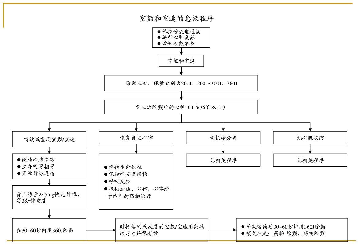 各种急危重症疾病抢救流程图片,各种突发疾病的最佳抢救时间