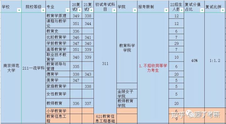 311教育学考研经验分享,南大教育学考研参考书目