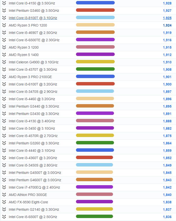 2020年cpu单核性能天梯图,cpu单核性能排行榜天梯图2023
