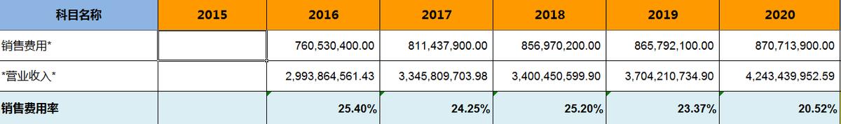 飞亚达——明星基金经理的作业不能随便抄