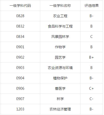 沈阳农业大学：学科评估、就业质量情况