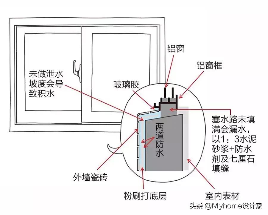 房屋漏水维修工程,楼房漏水漏到楼下用什么修理
