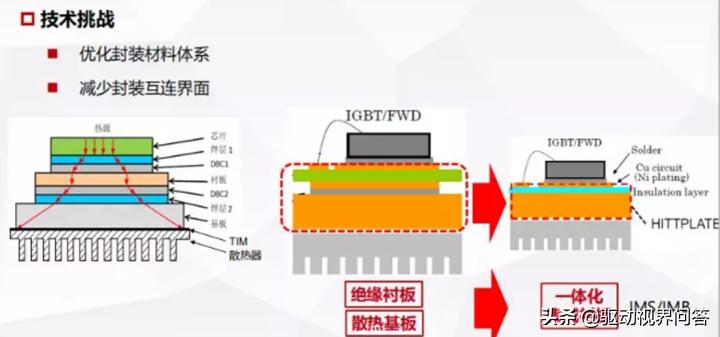 224电控和电机的技术发展对IGBT的挑战有哪些?