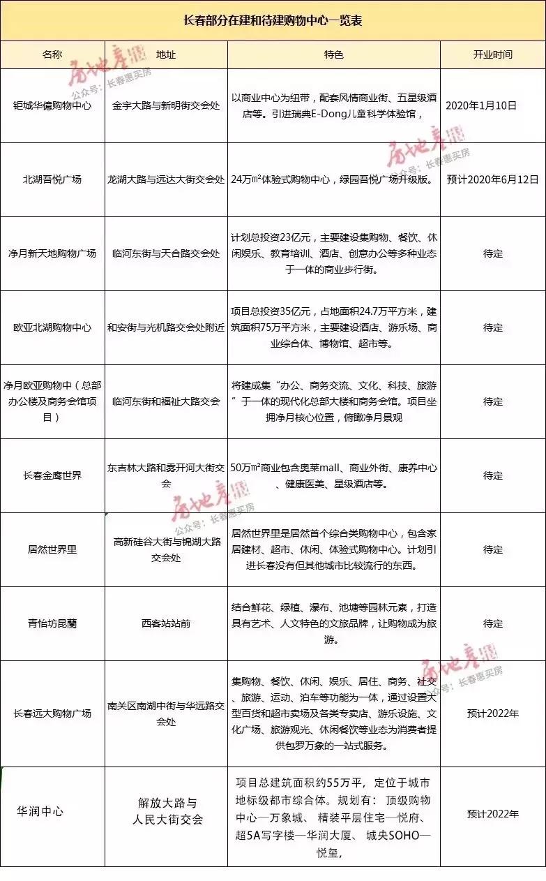 北湖没被遗忘，南城居民也开心了，2020三大商场赋能新板块