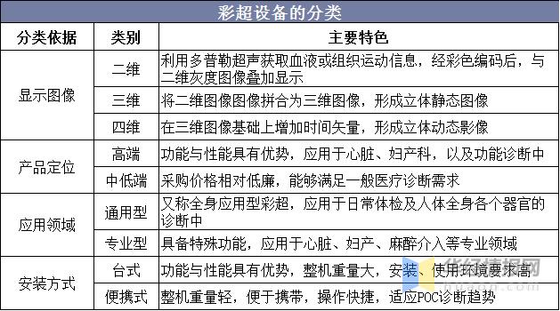 彩超未来趋势,中国彩超行业