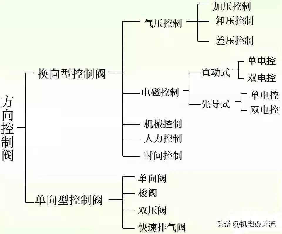 方向控制阀原理讲解,方向控制阀的操作方式有哪四种