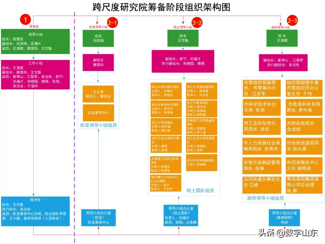 跨尺度研究院项目落户莱西彰显“莱西速度”