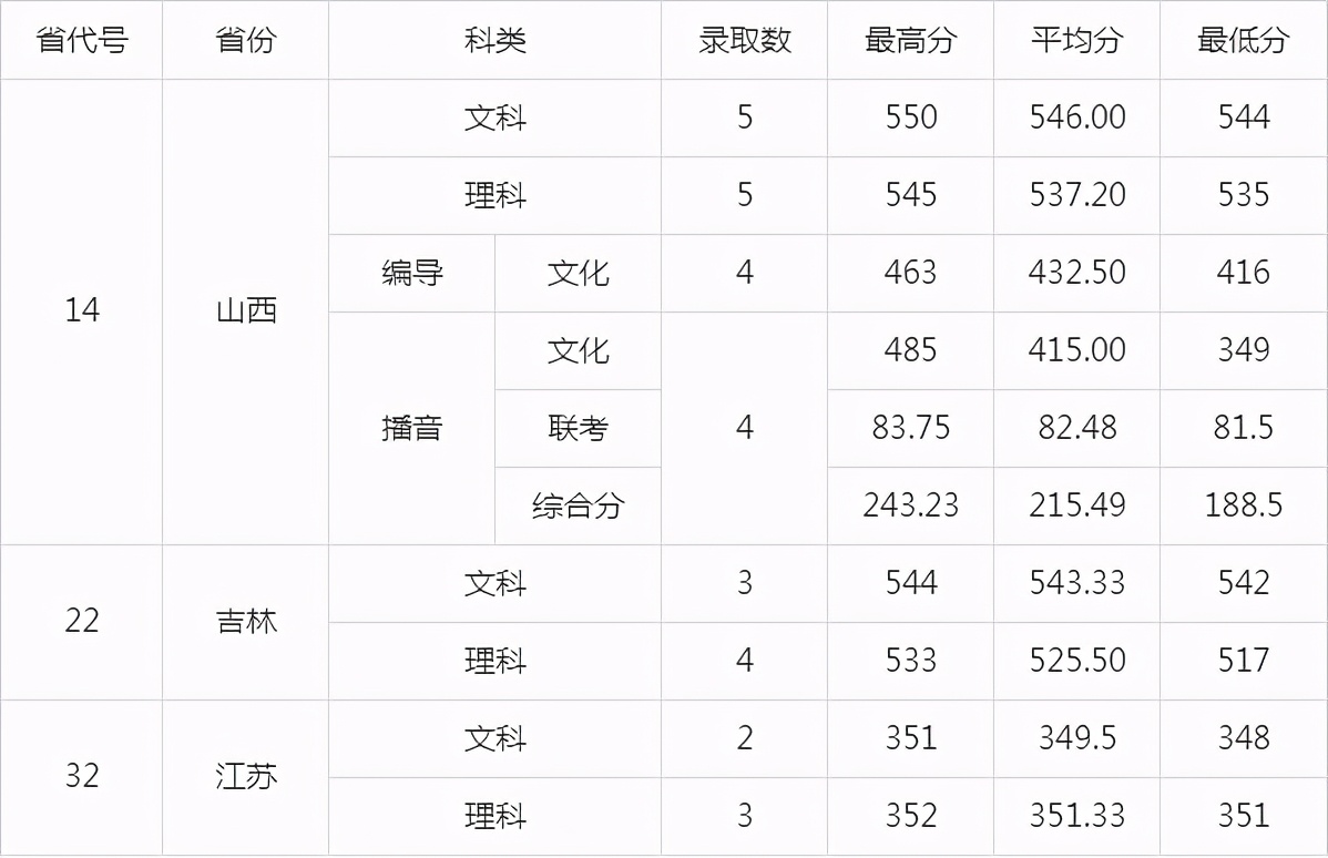 广东“最好”财经类大学，去年就业率98%，附20年招生录取表