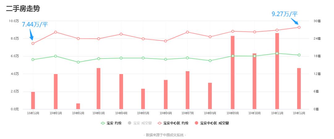 疯狂补涨，壹方中心最高要卖17万！2020宝中还能买吗？