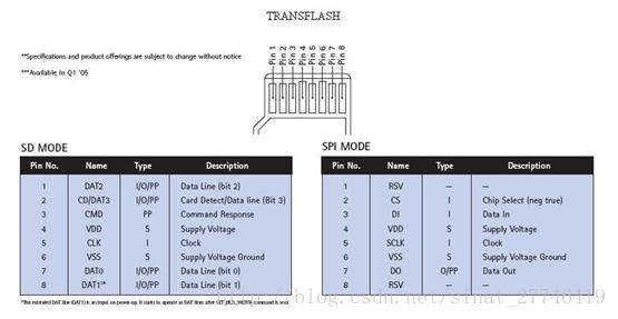MMC、SD、TF、SDIO、SDMMC简介