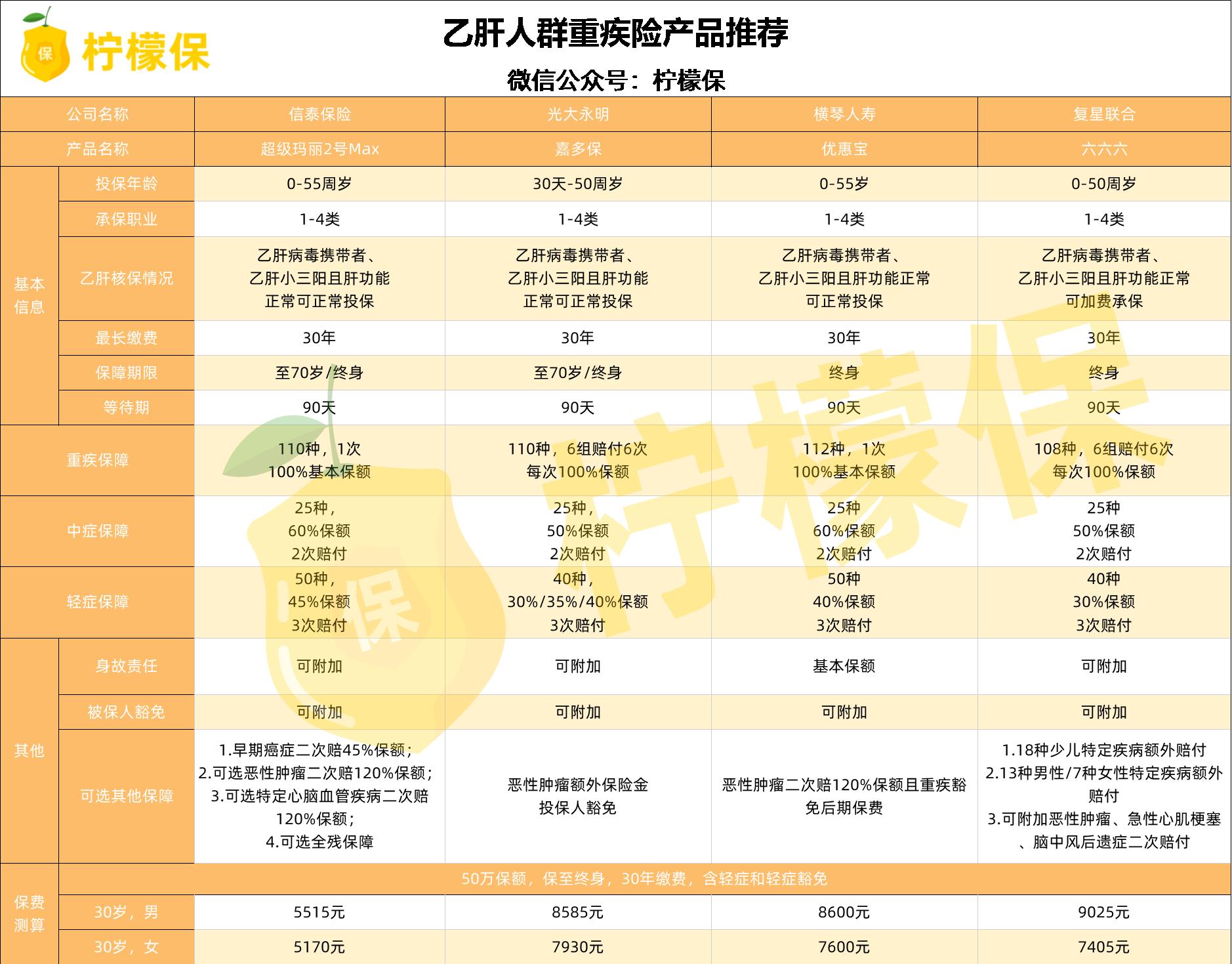自己得了乙肝保险还可以用么,乙肝做了责任免除保险有必要买吗