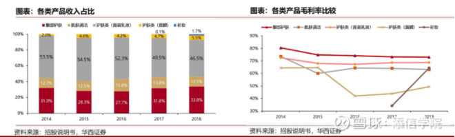 从300亿到1000亿！珀莱雅VS丸美股份：龙头属于谁？｜添信团队