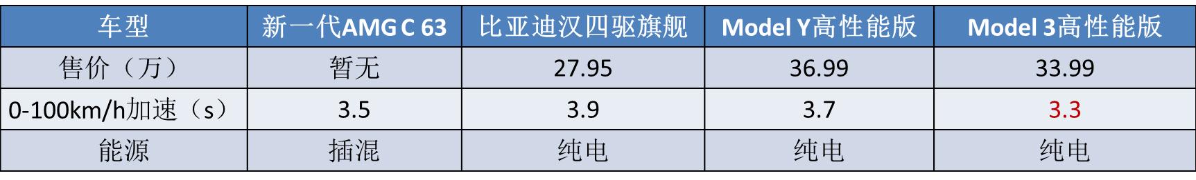 奔驰c63v8全新,告别v8下代amgc63或使用4缸发动机