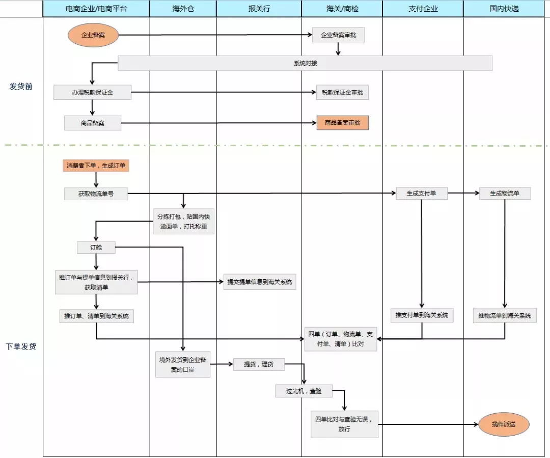 跨境电商出口物流模式,跨境电商物流出口报关模式