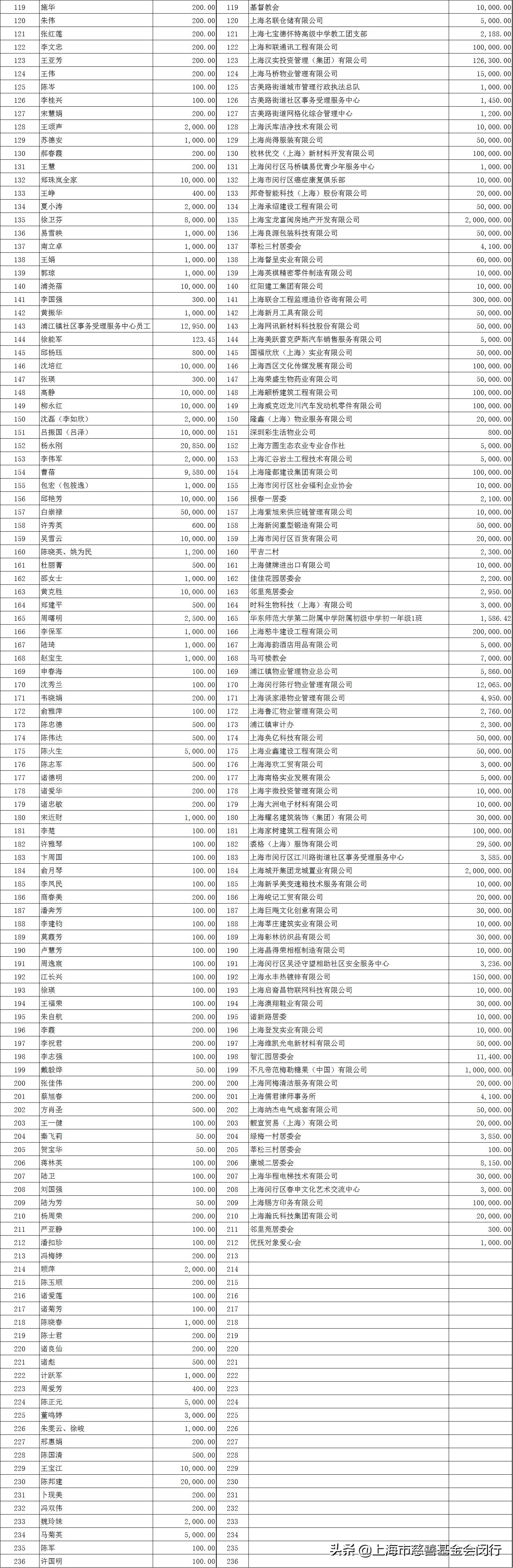 抗击疫情慈善活动,抗击疫情慈善专款