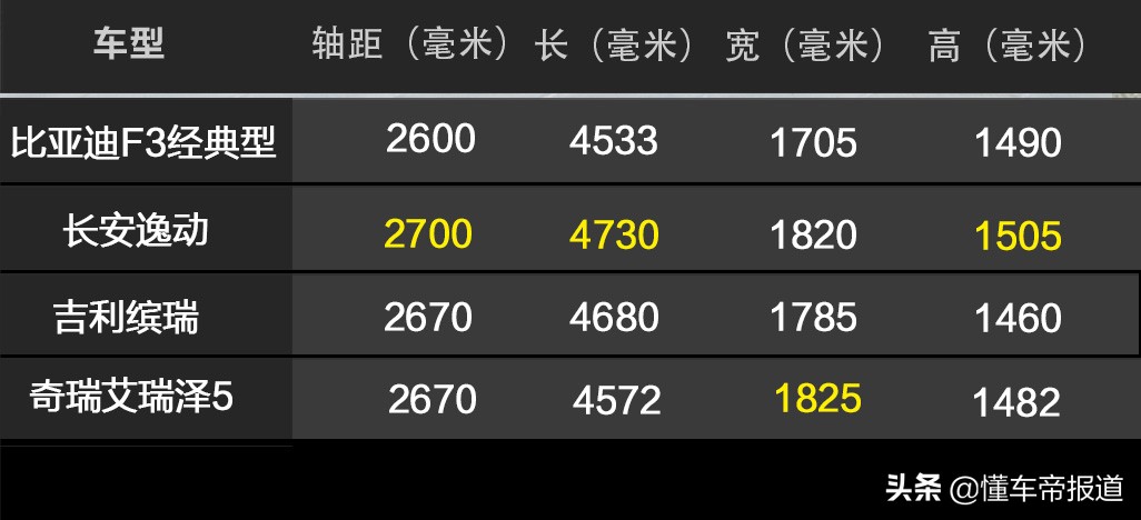 当年的比亚迪f3有多强,新老款比亚迪f3对比相片
