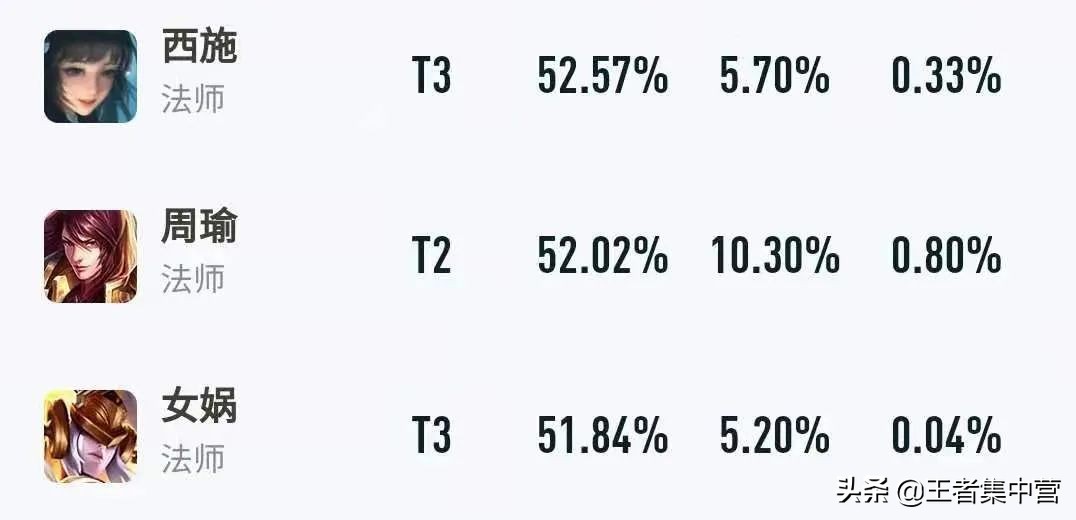 s23赛季周瑜英雄,s23周瑜的出装铭文打法及思路
