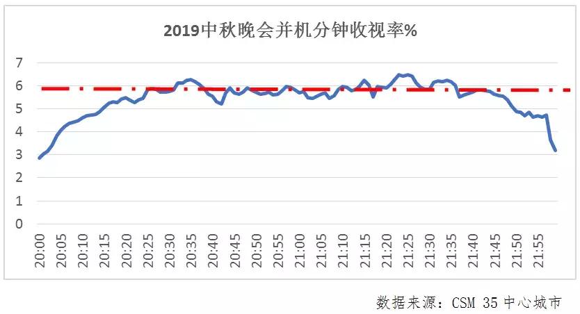 骄傲！最高破6%！淮安主场，今年央视秋晚收视创三年新高！