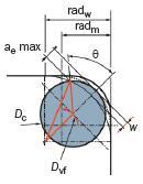 刀具应用之啄铣，摆线铣，清根铣