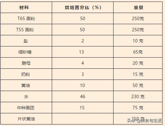 不夸张!沪上网红店卖断货的爆款“可颂”,你在家也能做