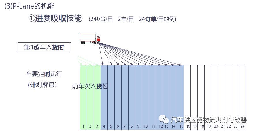丰田P-LaneP-Lane型物流的概要