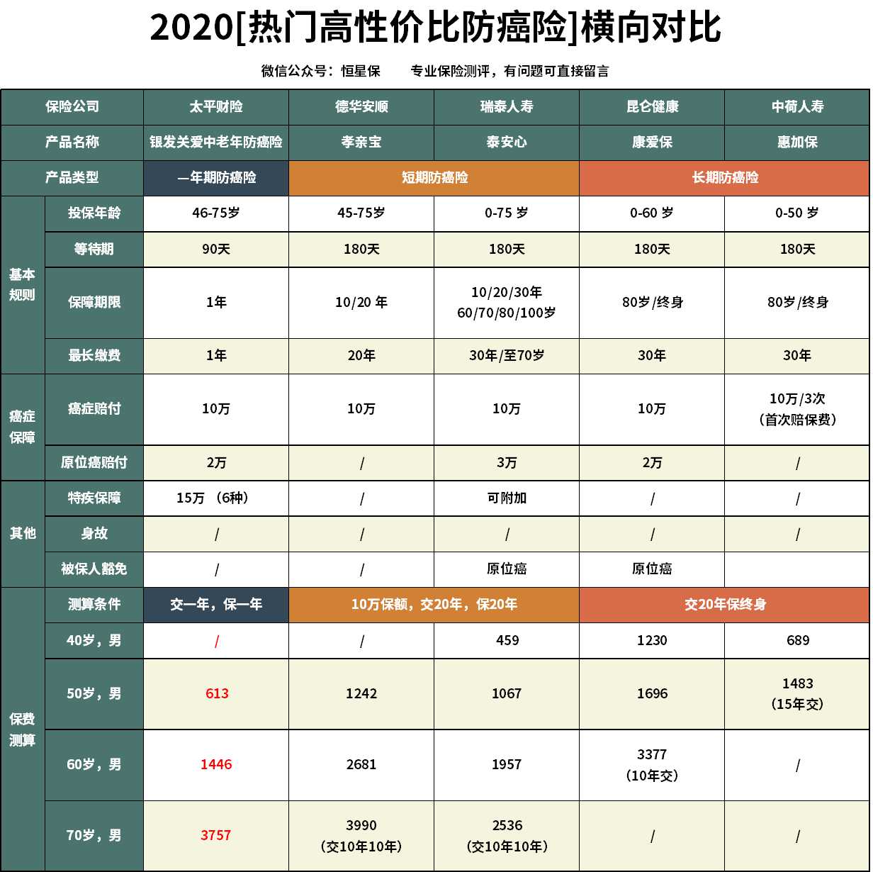 支付宝老年防癌险保10万,支付宝老年人防癌险