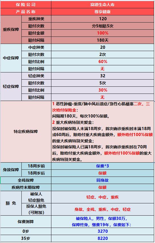 富德生命尊享健康重大疾病险,富德生命尊享健康靠谱吗