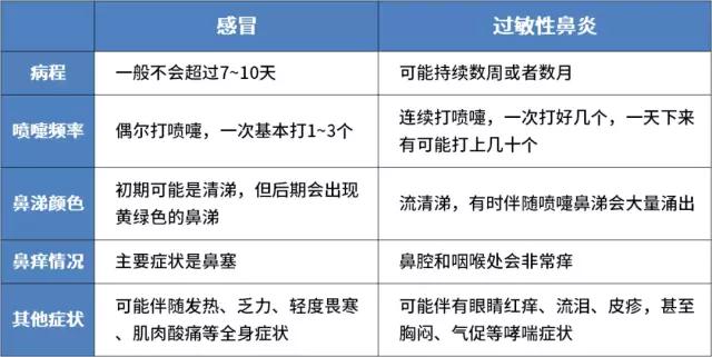 打喷嚏鼻塞和过敏性鼻炎的区别,过敏性鼻炎同时伴随鼻塞