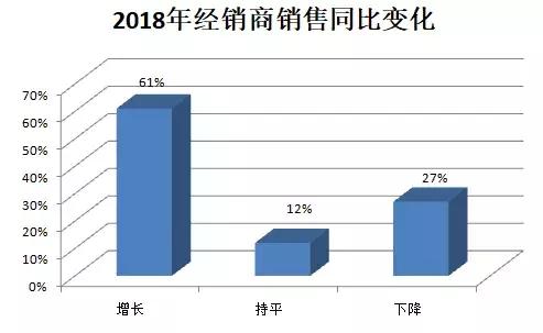 独家｜消费降速，快消品经销商6大重构——2018年快消品经销商调查
