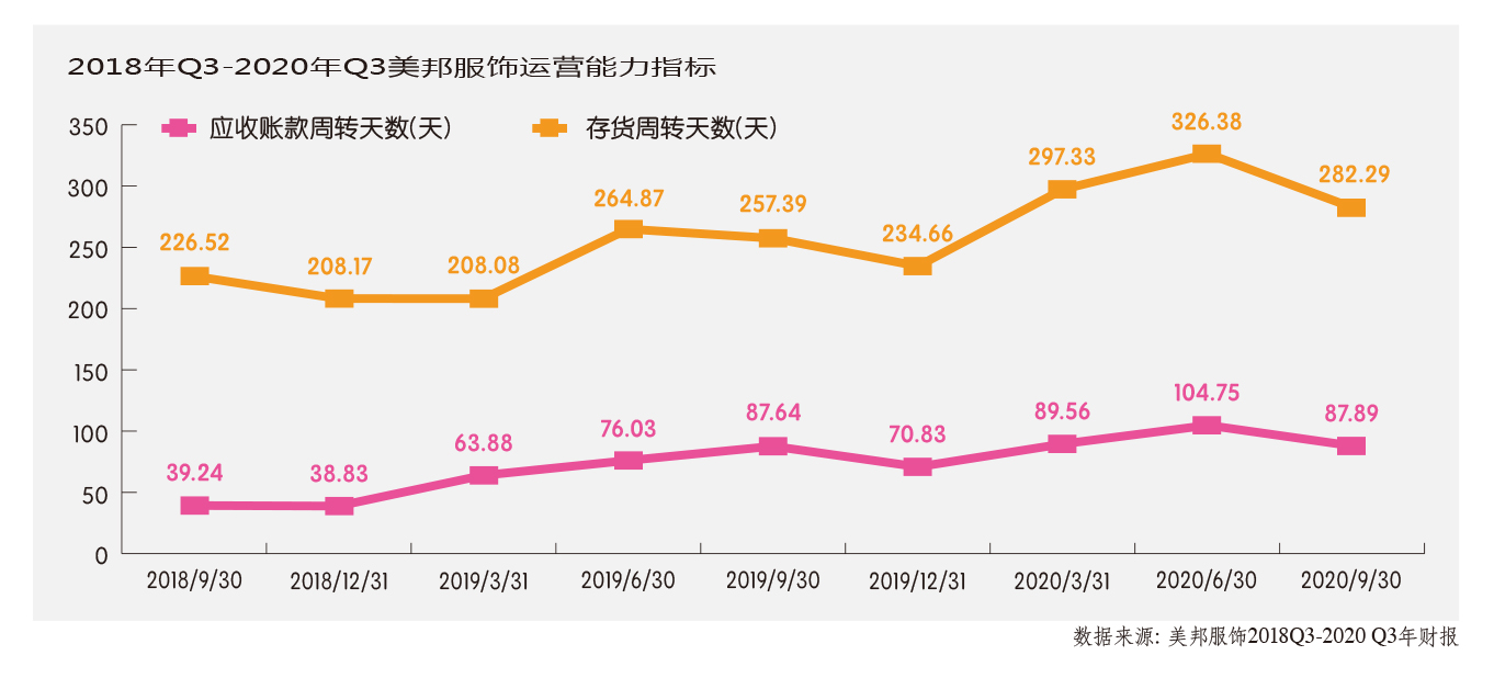 美邦服饰成本,美邦服饰成本管理