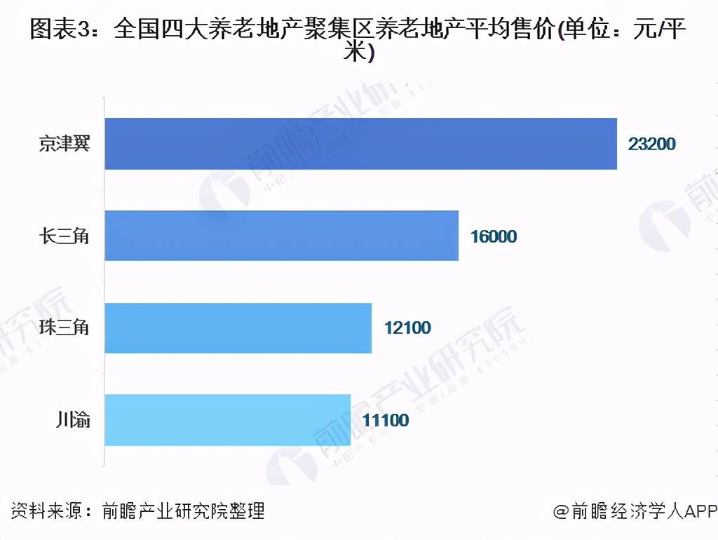 养老产业规模预测,养老地产发展现状及未来趋势